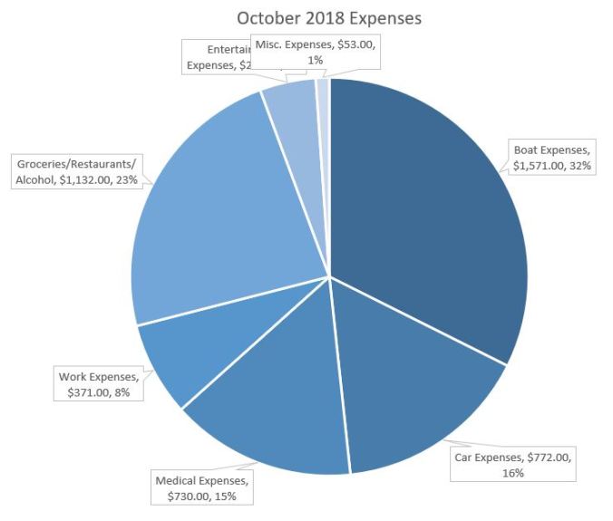 pie graph of our October 2018 living expenses for living on our sailboat as a family of four in the Pacific Northwest