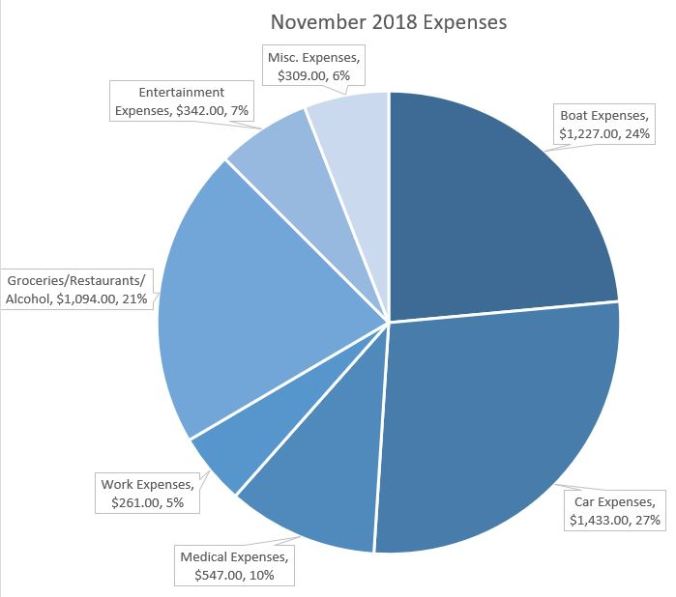 pie graph of our expenses living aboard our 40-foot sailboat in Portland Oregon as a family of four in November 2018