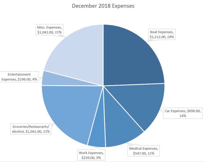 pie graph of our 2018 December expenses for living aboard our sailboat as a family of four