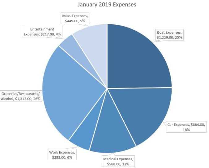 Budget and expense report for a family of four preparing for long term sailing and cruising
