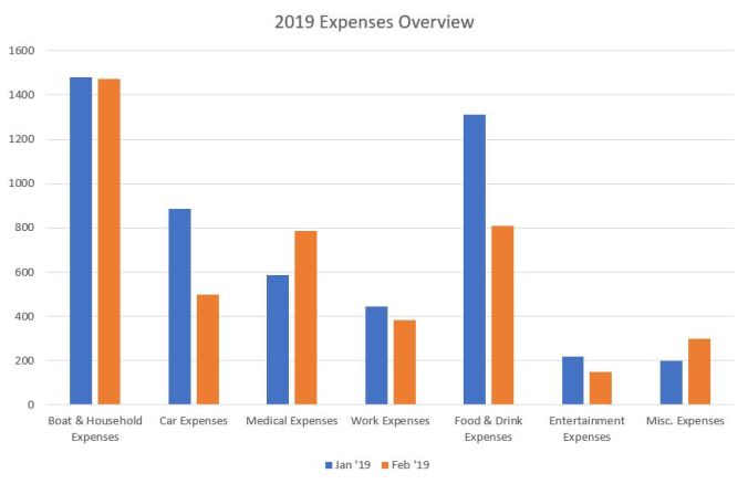 Expenses Bar Graph - Boat Budget Mosaic Voyage February 2019